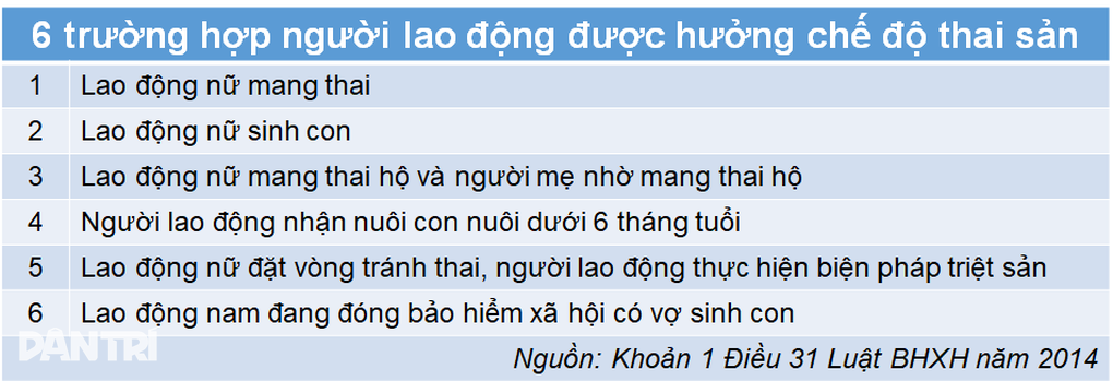 Nghỉ việc trước khi sinh con vẫn được hưởng chế độ thai sản - 1