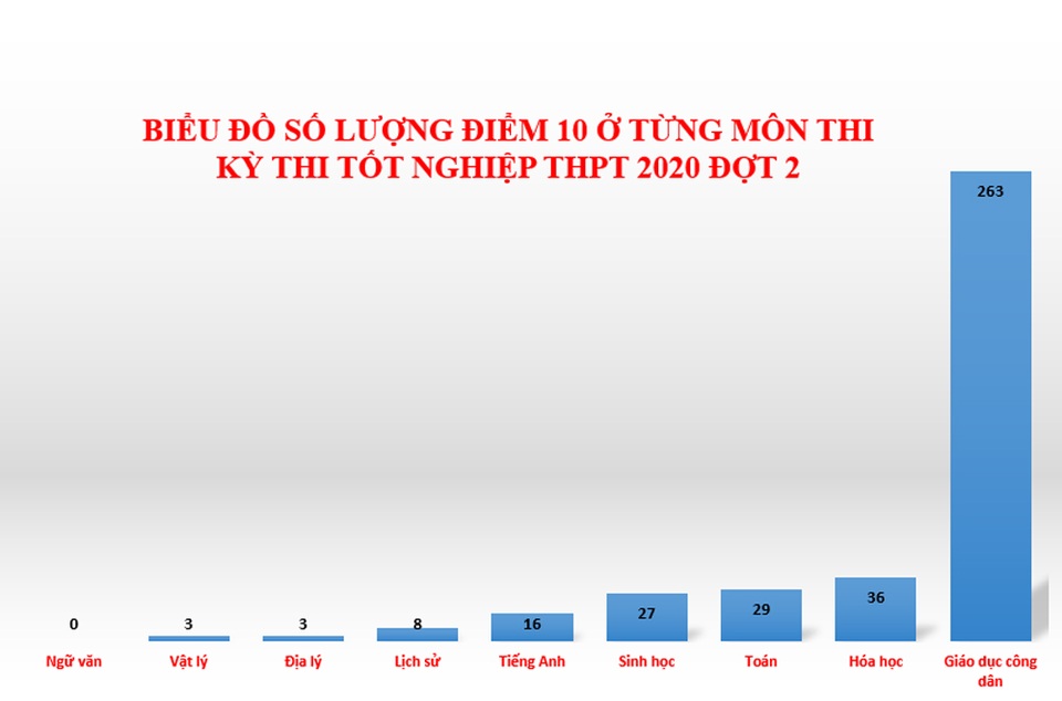 Giáo dục công dân đón mưa điểm 10, Ngữ văn vắng bóng điểm tuyệt đối - 1 Giáo dục công dân đón mưa điểm 10, Ngữ văn vắng bóng điểm tuyệt đối - 1