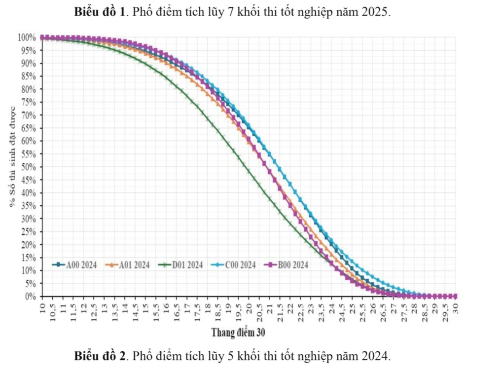 Le ministère de l'Éducation et de la Formation annonce la distribution des scores et la conversion des scores de certaines combinaisons - 2 Bộ GDĐT công bố phổ điểm và quy đổi điểm một số tổ hợp - 2