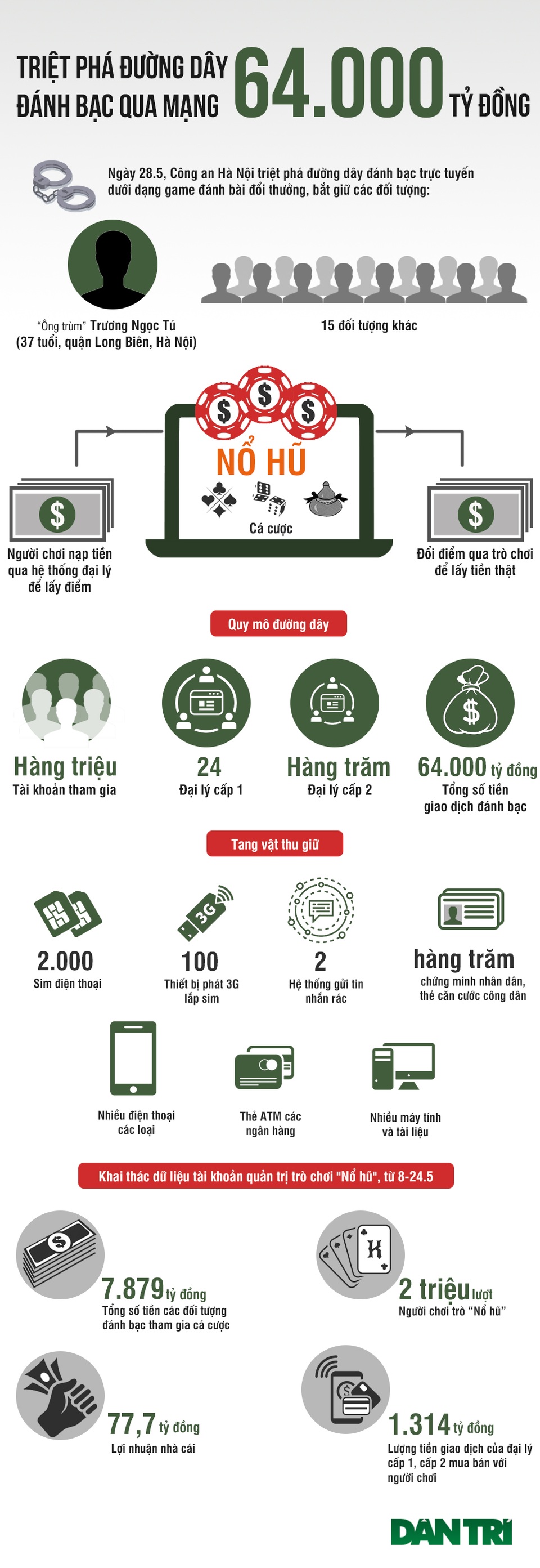 Bóc trần đường dây đánh bạc trực tuyến 64.000 tỷ đồng vừa bị triệt phá - 1 Bóc trần đường dây đánh bạc trực tuyến 64.000 tỷ đồng vừa bị triệt phá - 1