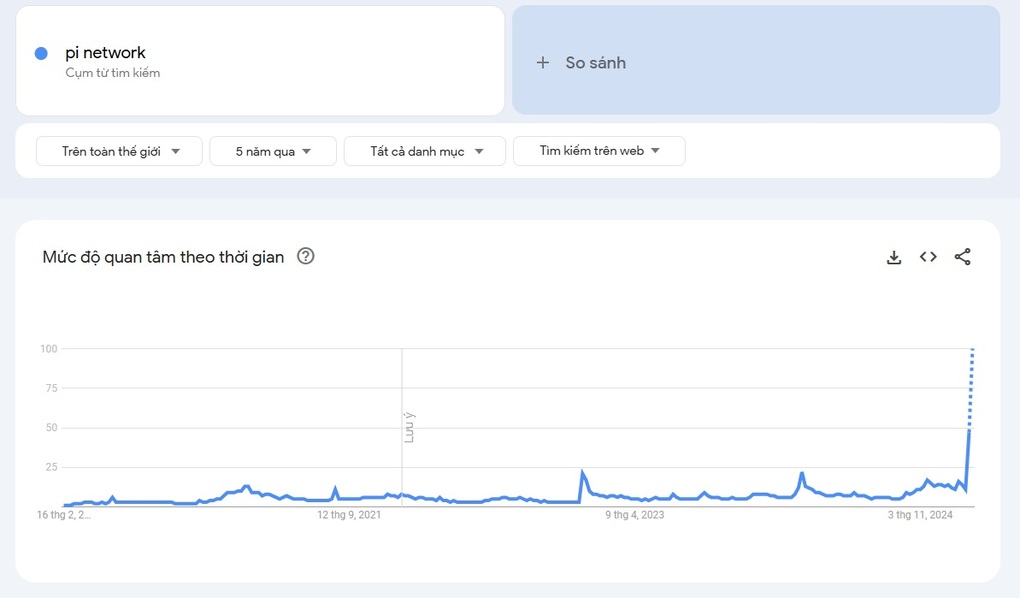 Lượng người tìm kiếm đồng Pi Network tăng kỷ lục - 1