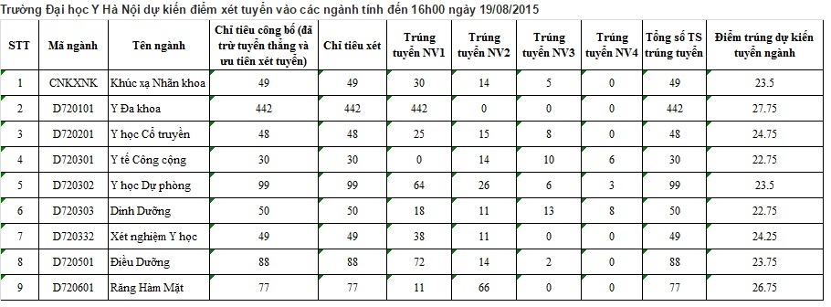ĐH Y Hà Nội: Điểm chuẩn tạm thời ngành Y đa khoa tiếp tục tăng