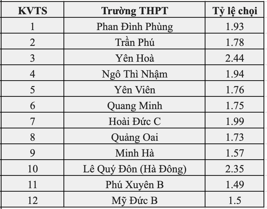 Khu vực tuyển sinh gắt nhất Hà Nội trong kỳ thi lớp 10 công lập 2025 - 2 Khu vực tuyển sinh gắt nhất Hà Nội trong kỳ thi lớp 10 công lập 2025 - 2