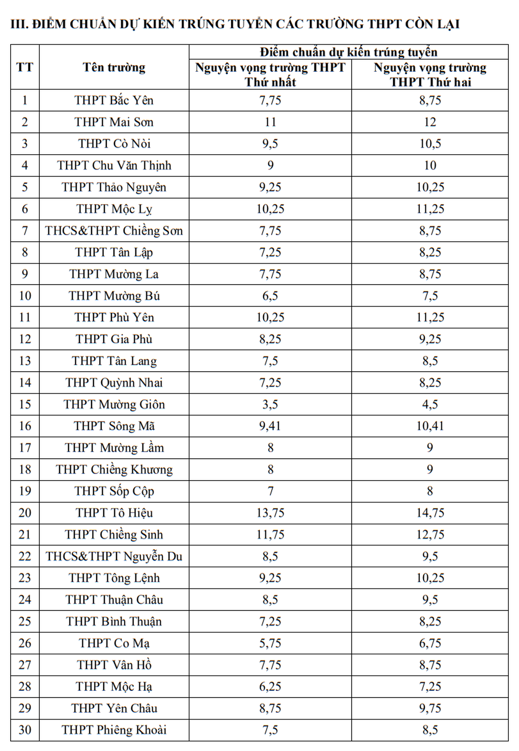 ซอนลา ประกาศผลคะแนนสอบและคะแนนมาตรฐาน ม.4 สูงสุดวิชาเคมีเฉพาะทางชั้น ม.4 Sơn La công bố điểm thi, điểm chuẩn vào lớp 10: Cao nhất lớp chuyên hóa - 4