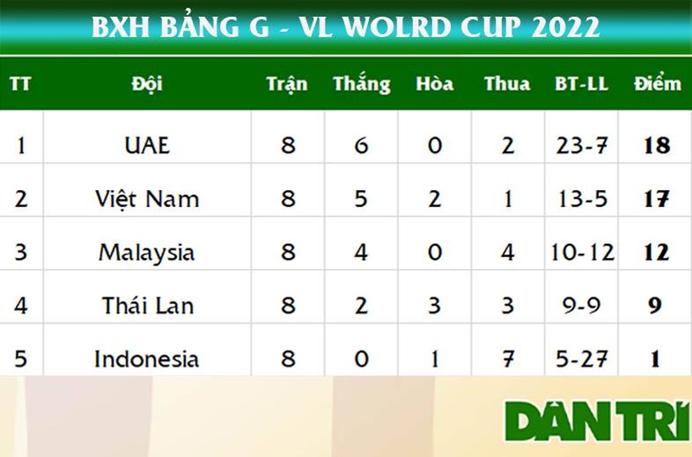 Tấn Trường xin lỗi người hâm mộ sau trận thua UAE - 10 Tấn Trường xin lỗi người hâm mộ sau trận thua UAE - 10