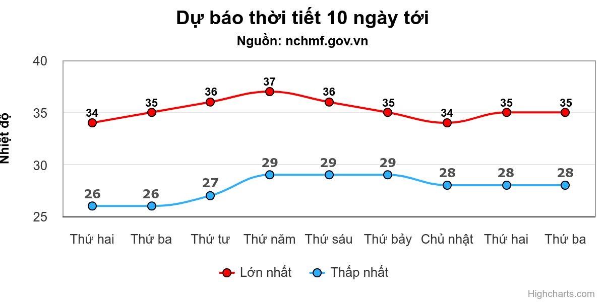 Miền Bắc mưa đến khi nào? - 2