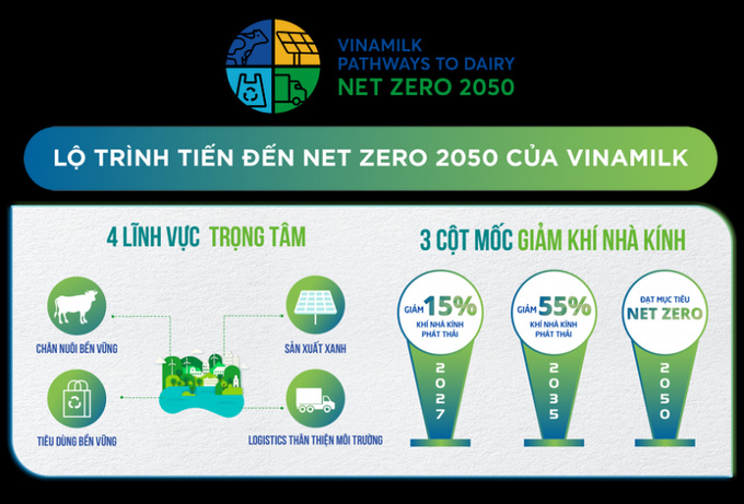 Lộ trình tiến đến Net Zero 2050 của Vinamilk.