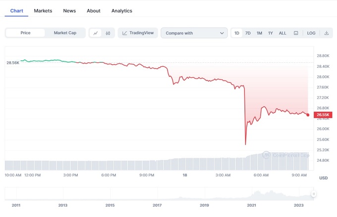 Giá Bitcoin giảm sâu - 1