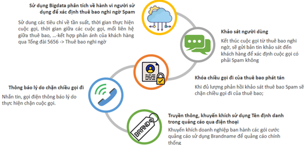 Gần 200.000 thuê bao bị xử lý trong 