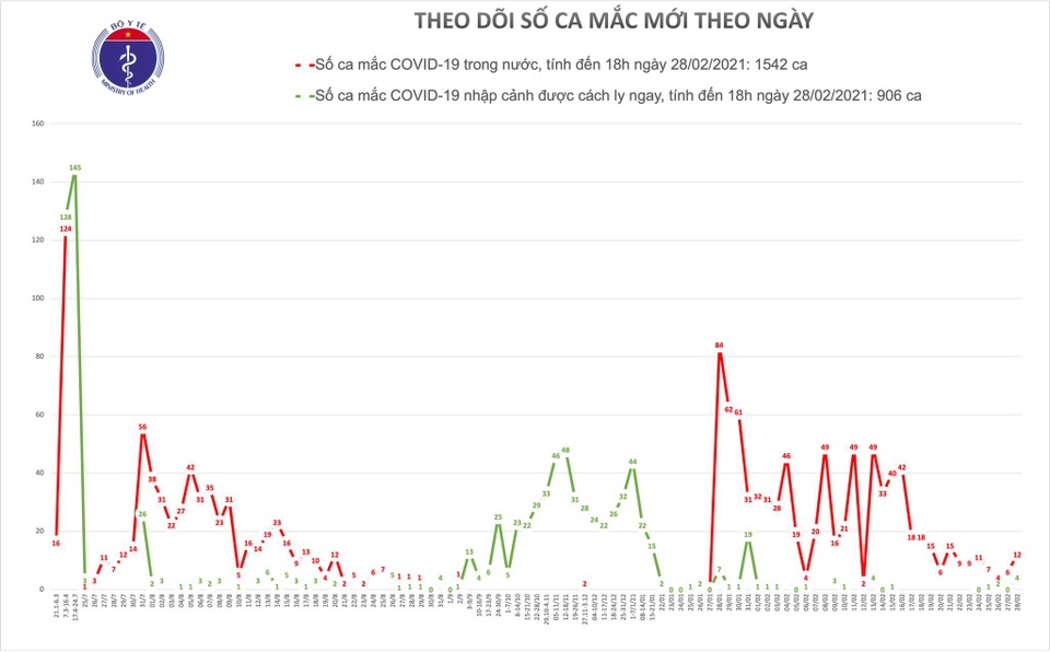 Thêm 16 ca Covid-19, trong đó có 4 ca nhập cảnh - 1 Thêm 16 ca Covid-19, trong đó có 4 ca nhập cảnh - 1
