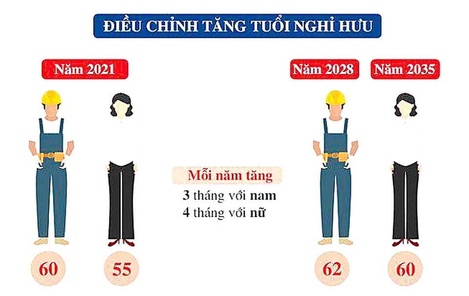 Tuổi nghỉ hưu mới sẽ bắt đầu áp dụng với lao động sinh năm 1961 - 1 Tuổi nghỉ hưu mới sẽ bắt đầu áp dụng với lao động sinh năm 1961 - 1