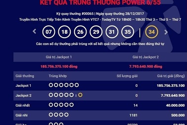 Hơn 185 tỷ đồng của Vietlott vẫn... "chờ người nơi ấy"