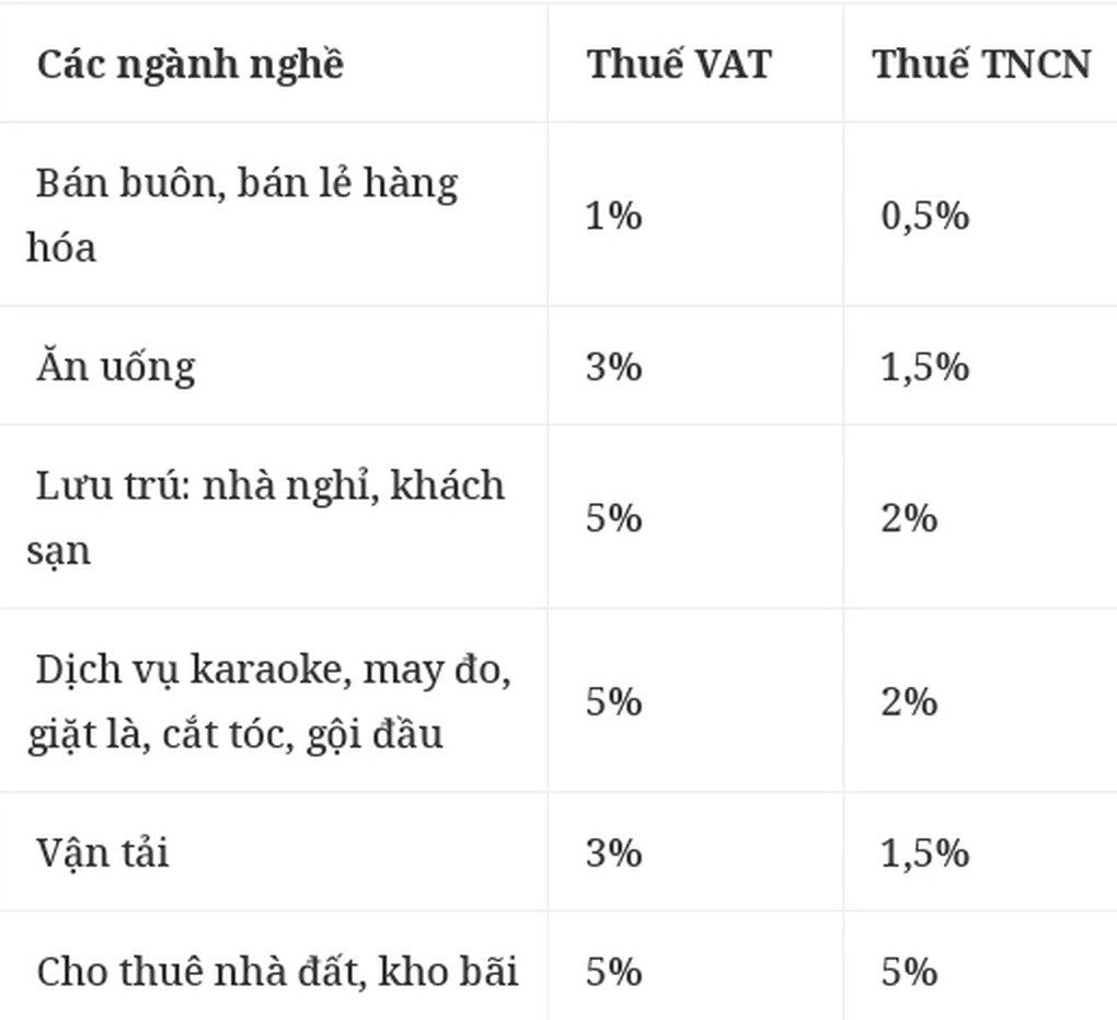 Bỏ thuế khoán, hộ kinh doanh có doanh thu bao nhiêu thì phải đóng thuế? - 2 Bỏ thuế khoán, hộ kinh doanh có doanh thu bao nhiêu thì phải đóng thuế? - 2