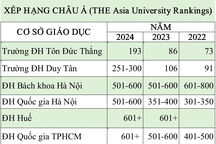 Đại học ở Việt Nam liên tiếp "rớt thảm" trên bảng xếp hạng châu Á