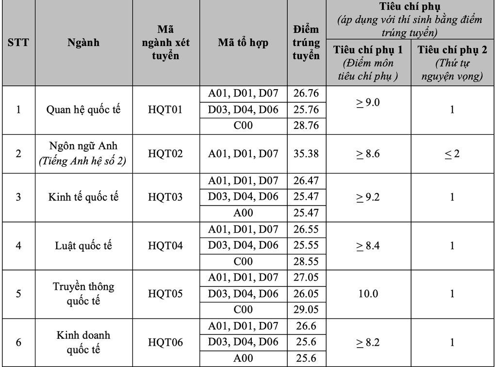 Điểm chuẩn Học viện Ngoại giao 2024 cao nhất 29,2 - 2