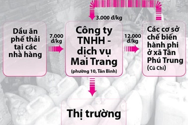 Hơn một năm bám “đường dây” chế biến thực phẩm bằng dầu phế thải