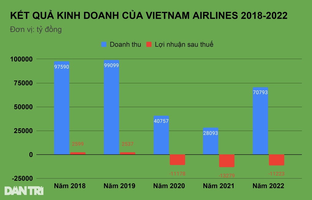 Vietnam Airlines công bố báo cáo tài chính 2022: Vẫn lỗ nhưng đã giảm   - 1