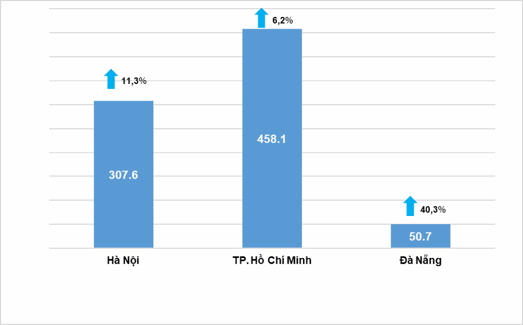 Người dân chi tiêu 2,5 triệu tỷ đồng: Lộ diện 3 nơi xài tiền mạnh nhất - 1 Người dân chi tiêu 2,5 triệu tỷ đồng: Lộ diện 3 nơi xài tiền mạnh nhất - 1