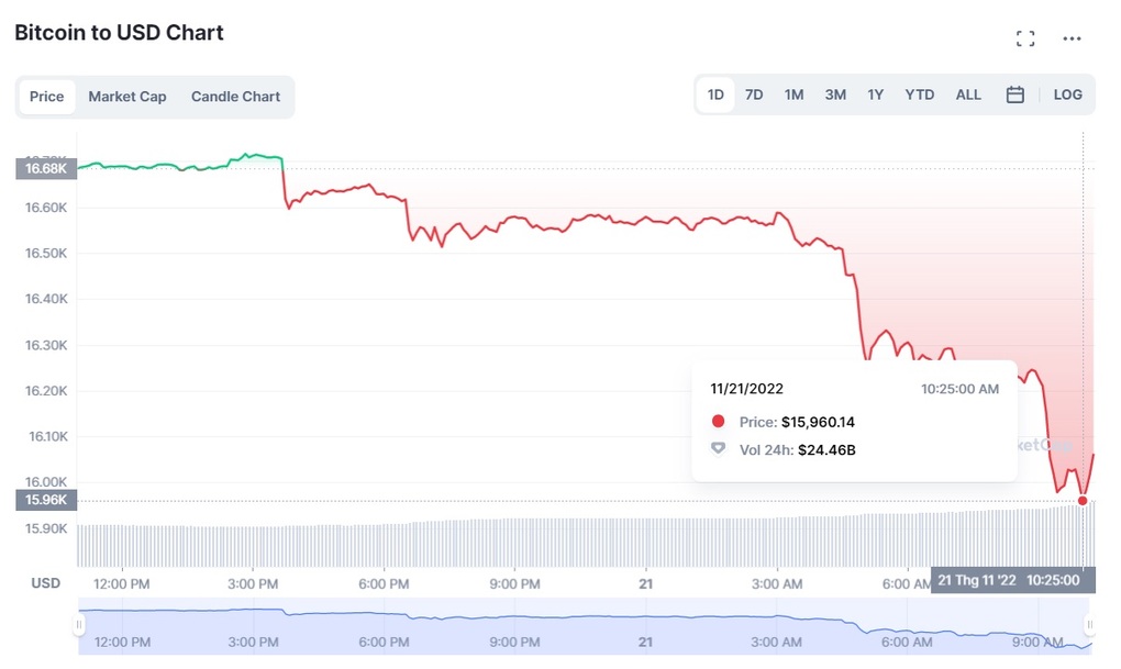 Giá Bitcoin giảm xuống dưới 16.000 USD - 1 Giá Bitcoin giảm xuống dưới 16.000 USD - 1