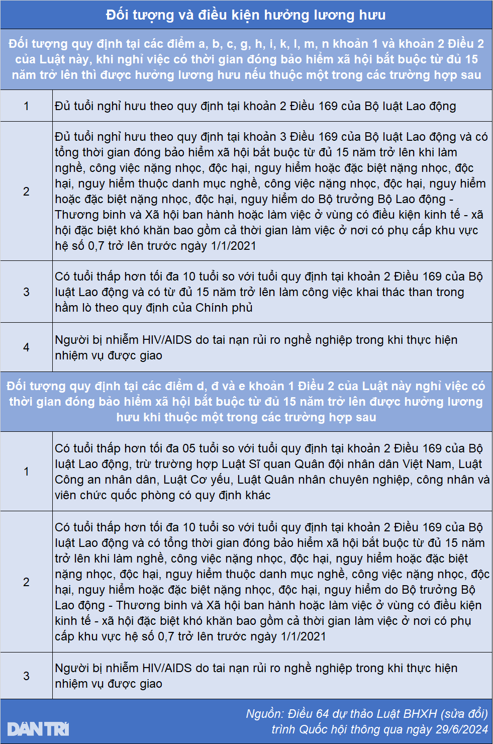 Giảm thời gian đóng BHXH để hưởng lương hưu, người lao động được lợi - 5