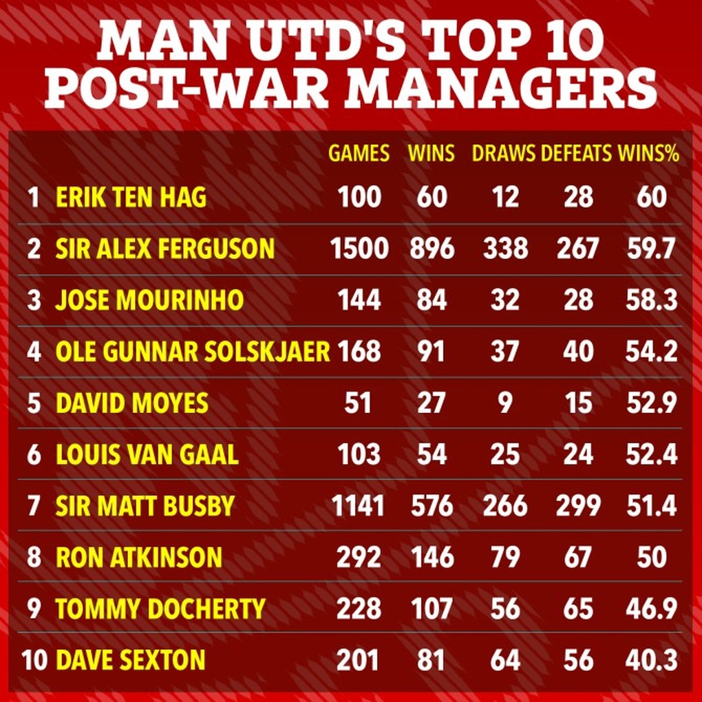 Nhiều ngôi sao Man Utd bất mãn, tin HLV Ten Hag bị sa thải - 3 Nhiều ngôi sao Man Utd bất mãn, tin HLV Ten Hag bị sa thải - 3