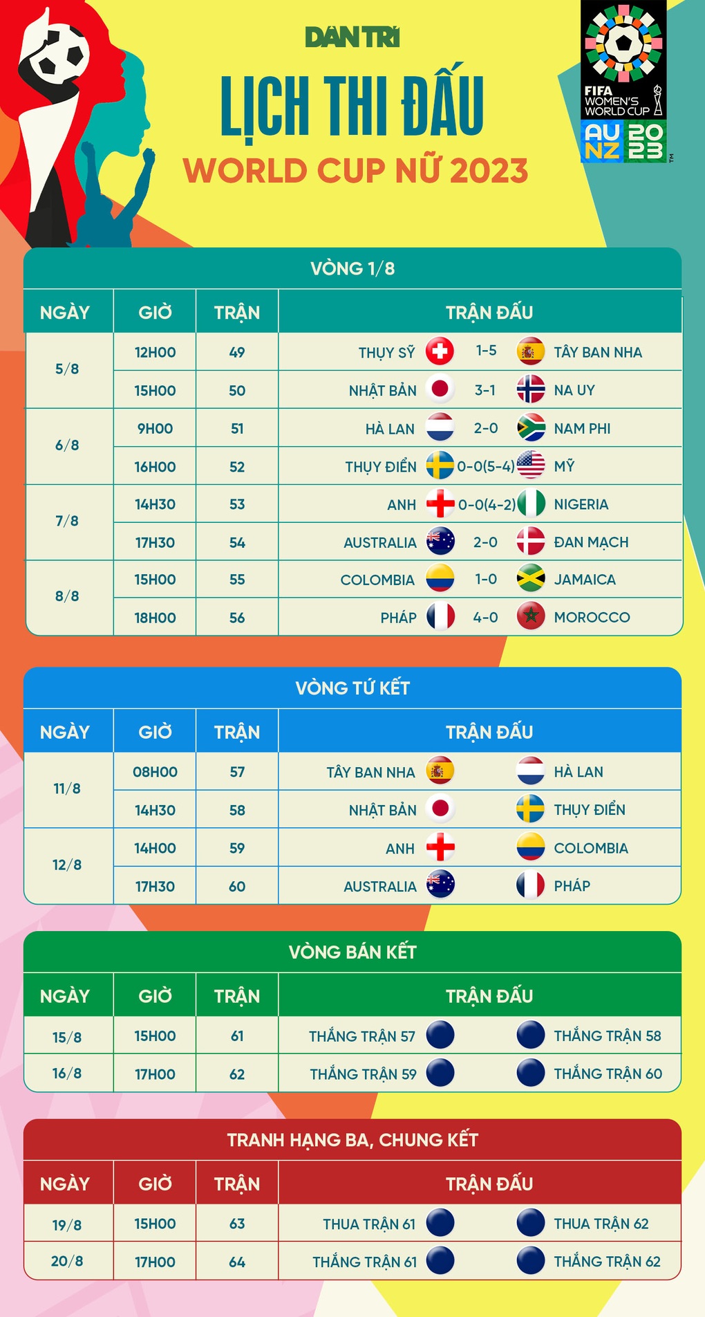 2023 女子ワールドカップ準々決勝: アジア対ヨーロッパの大戦争 - 4