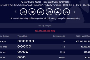 Giải Jackpot tăng lên 107 tỷ đồng, vẫn không tìm được chủ nhân