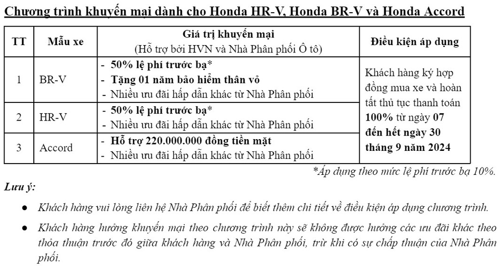 Chương trình hỗ trợ giá đặc biệt cho các dòng xe ô tô Honda - 2 Chương trình hỗ trợ giá đặc biệt cho các dòng xe ô tô Honda - 2