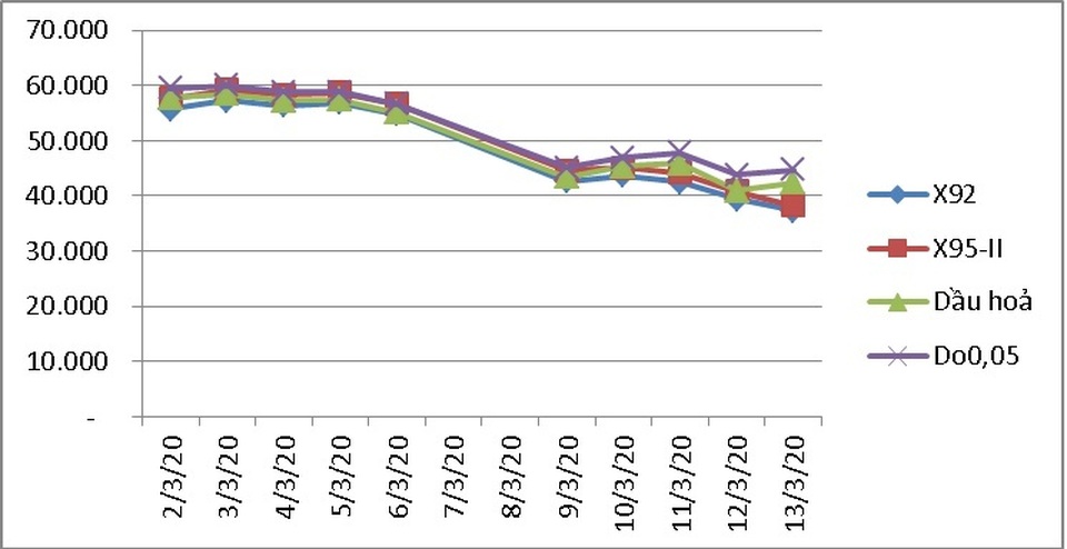 Giá xăng dầu đồng loạt giảm sốc từ chiều nay - 2 Giá xăng dầu đồng loạt giảm sốc từ chiều nay - 2