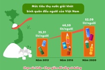 Uống 1 lon nước ngọt 300ml, bạn đã nạp vào người 30-40g đường