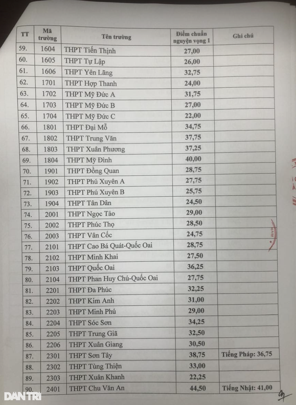 Hà Nội: Điểm chuẩn lớp 10 hệ thường năm 2023 - 4 Hà Nội: Điểm chuẩn lớp 10 hệ thường năm 2023 - 4