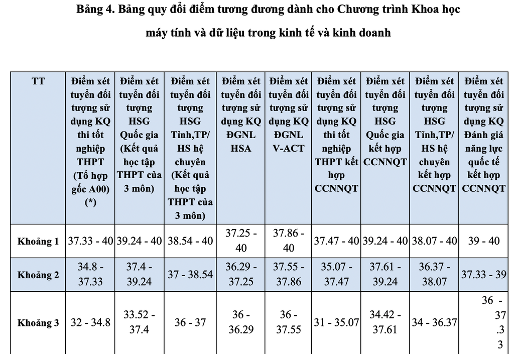 ĐH Ngoại thương quy đổi 27 điểm khối A00 bằng 27,89 điểm đánh giá năng lực - 6 ĐH Ngoại thương quy đổi 27 điểm khối A00 bằng 27,89 điểm đánh giá năng lực - 6