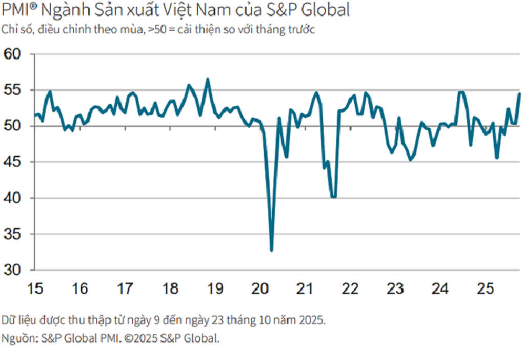 PMI tăng mạnh, doanh nghiệp Việt lạc quan về đơn hàng và xuất khẩu - 1 PMI tăng mạnh, doanh nghiệp Việt lạc quan về đơn hàng và xuất khẩu - 1