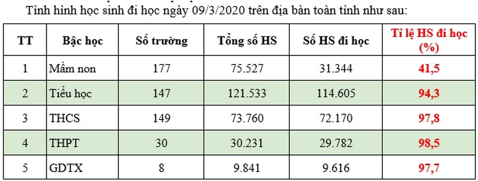 Vĩnh Phúc: Quá nửa trẻ mầm non nghỉ học trong ngày đầu tiên trở lại trường - 1 Vĩnh Phúc: Quá nửa trẻ mầm non nghỉ học trong ngày đầu tiên trở lại trường - 1