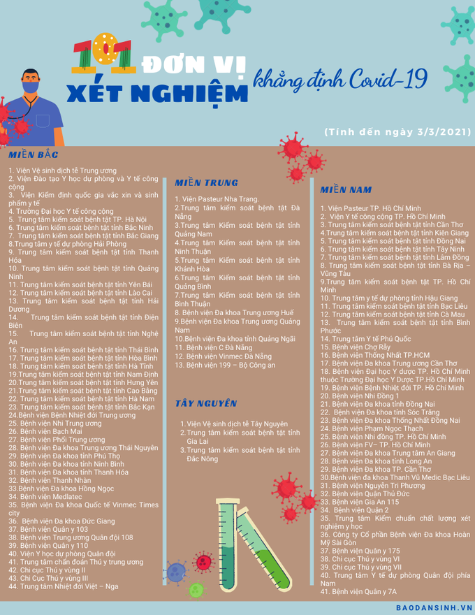 101 đơn vị được cấp phép thực hiện xét nghiệm khẳng định COVID-19 - Ảnh 1.
