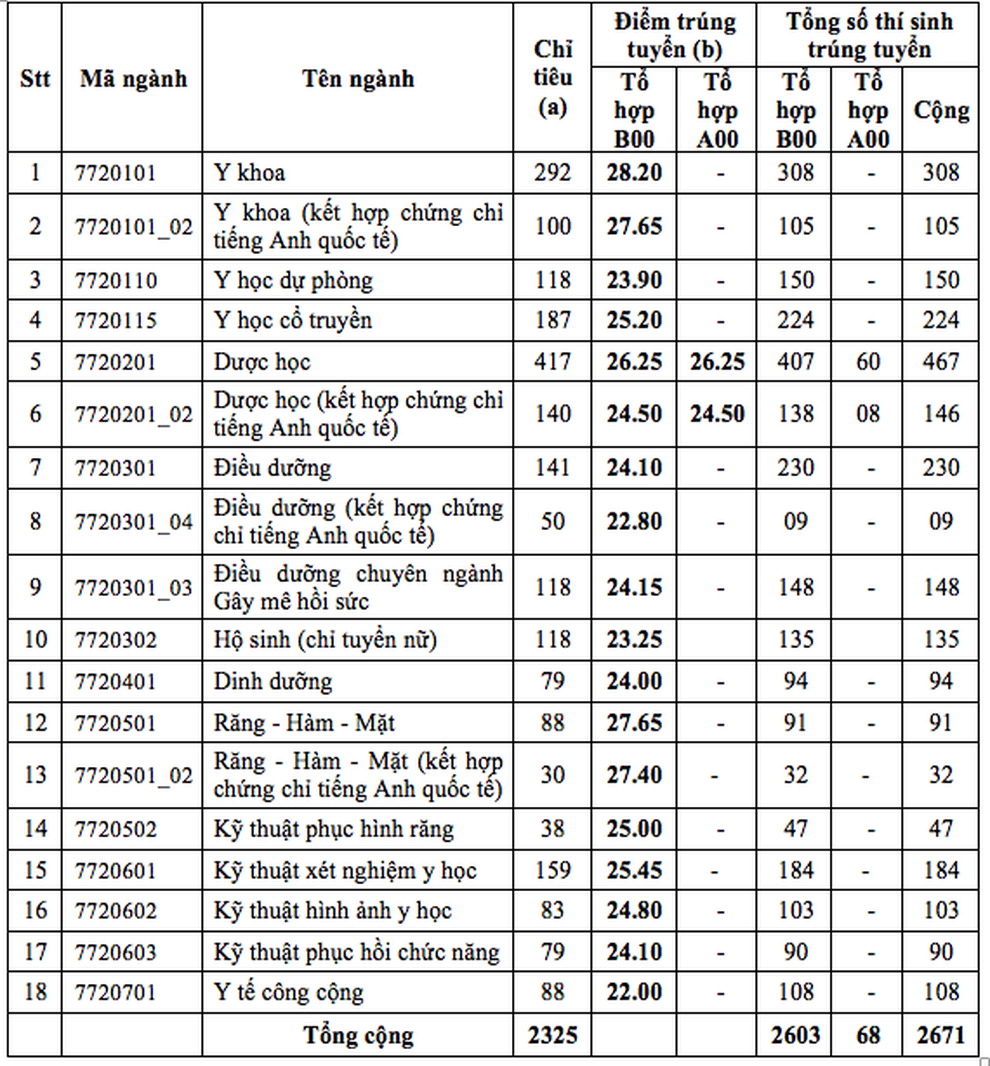 Đạt 28,20 điểm mới đỗ vào ngành Y khoa trường ĐH Y dược TPHCM - 2 Đạt 28,20 điểm mới đỗ vào ngành Y khoa trường ĐH Y dược TPHCM - 2