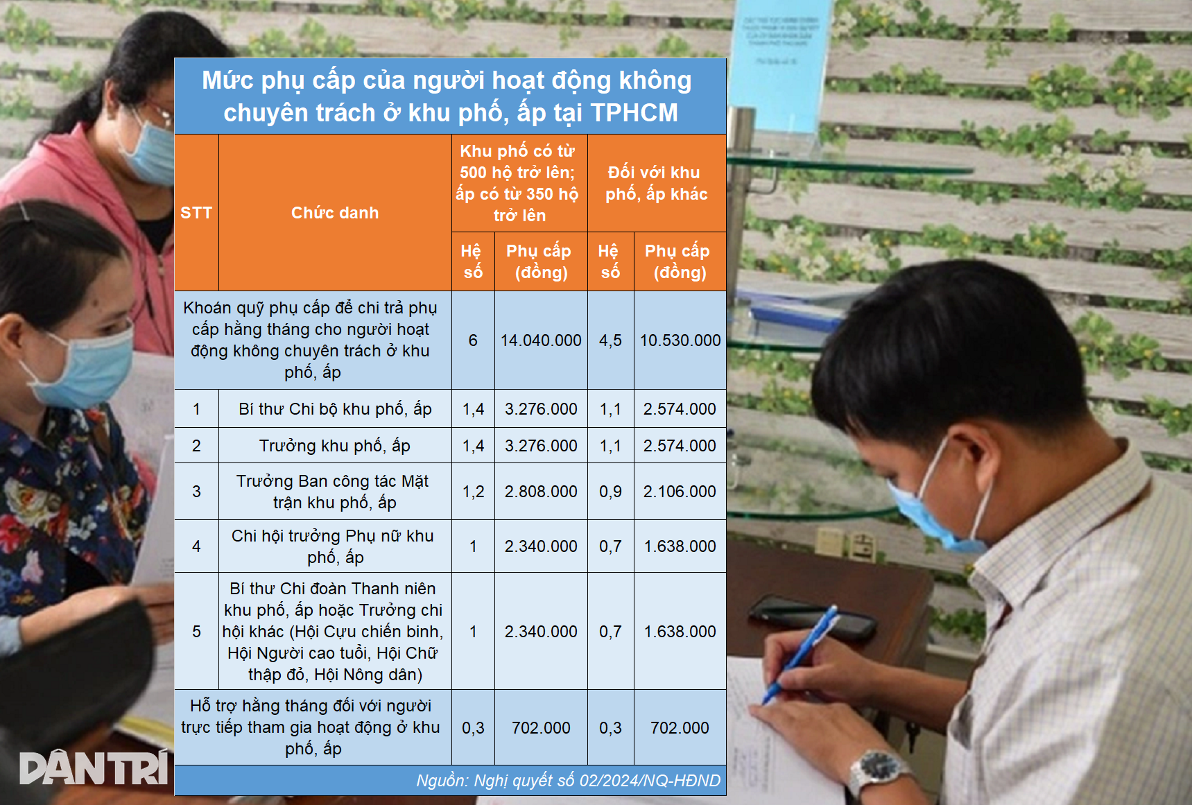 Ce venituri au liderii de sat din orașul Ho Și Min pentru a candida la funcții publice? - 2 Thu nhập lãnh đạo ấp tại TPHCM bao nhiêu mà phải chạy chức? - 2
