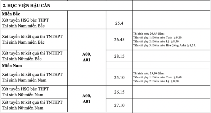 Điểm chuẩn 18 trường quân đội năm 2020 - Ảnh 2. Điểm chuẩn 18 trường quân đội năm 2020 - Ảnh 2.