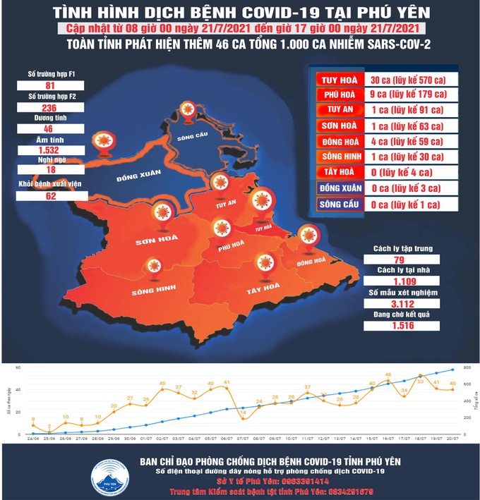 Chiều 21/7, Phú Yên phát hiện mới 46 ca, đến nay chạm mốc 1000 ca mắc Covid-19  - Ảnh 1.
