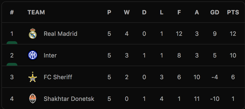 Real Madrid và Inter Milan giành vé đi tiếp ở Champions League - 9