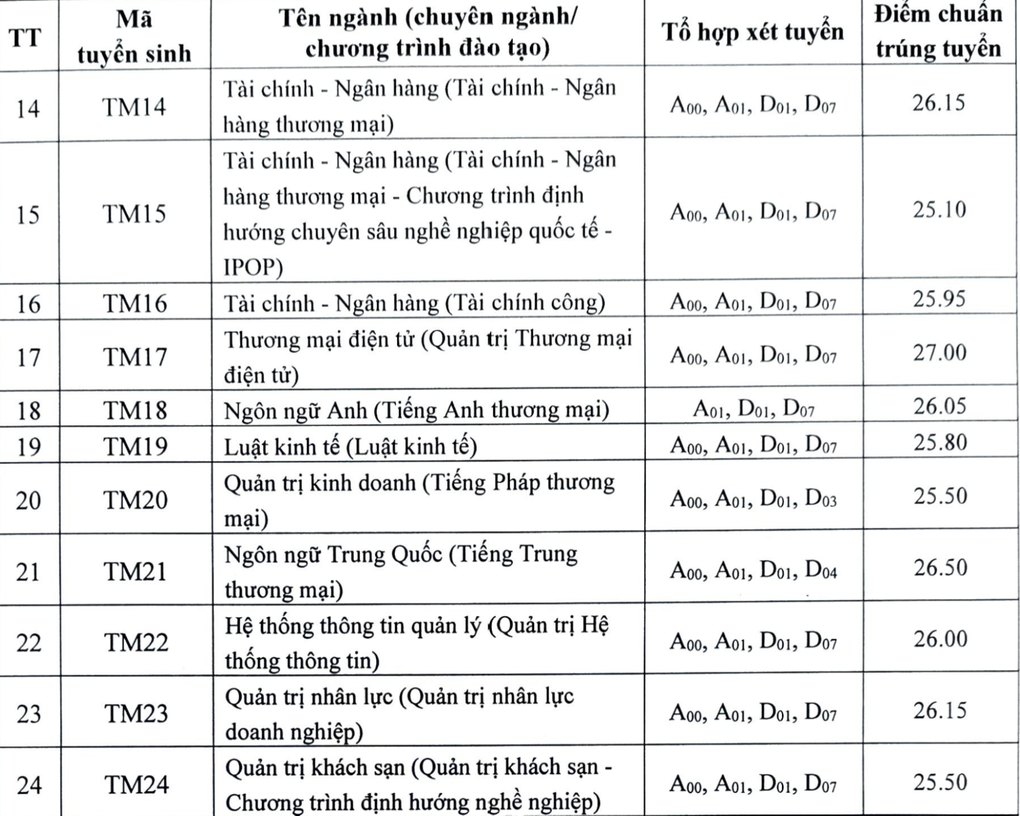 Điểm chuẩn Trường ĐH Thương mại 2024 từ 25-27 - 3 Điểm chuẩn Trường ĐH Thương mại 2024 từ 25-27 - 3