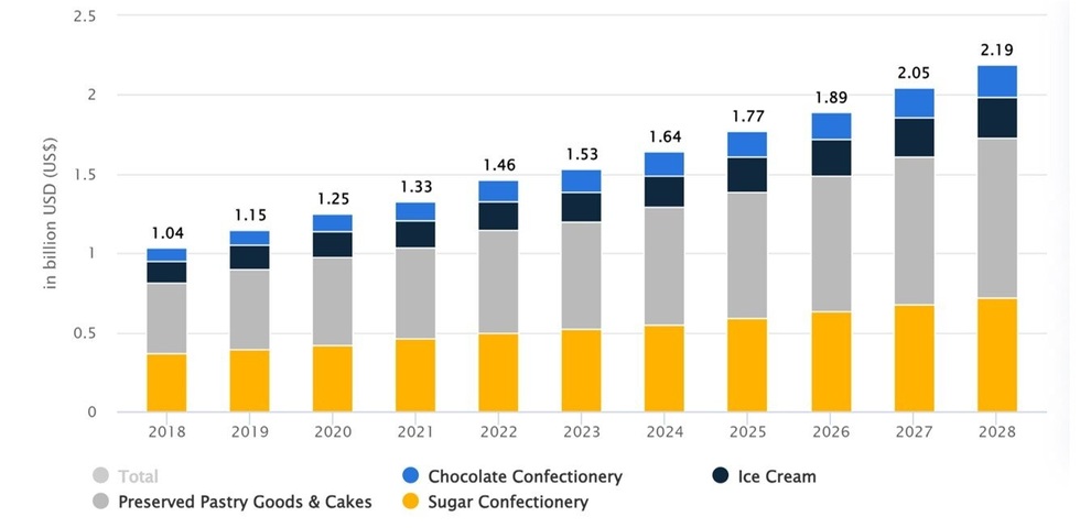 Thêm đối thủ ngoại cạnh tranh thị trường bánh kẹo tỷ USD của Việt Nam - 1