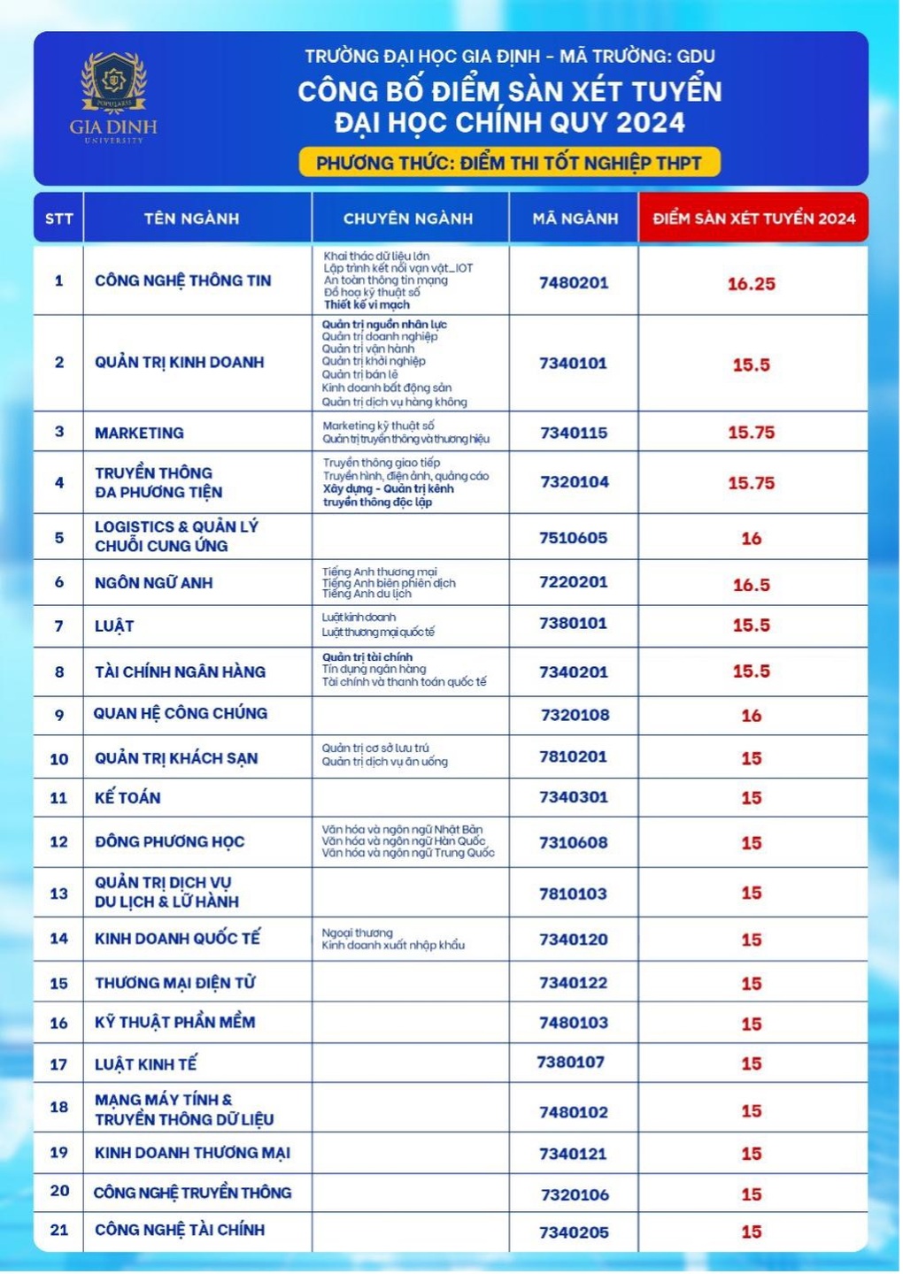 Những lý do sinh viên chọn học tại Đại học Gia Định, TPHCM - 3