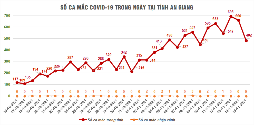 Sáng 16/11, hàng nghìn F0 cộng đồng trải rộng khắp các tỉnh từ Bắc vào Nam - 2 Sáng 16/11, hàng nghìn F0 cộng đồng trải rộng khắp các tỉnh từ Bắc vào Nam - 2