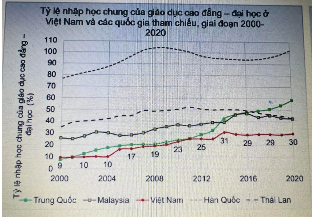 Học sinh đậu đại học nhưng không nhập học năm 2023 cao nhất trong nhiều năm - 5