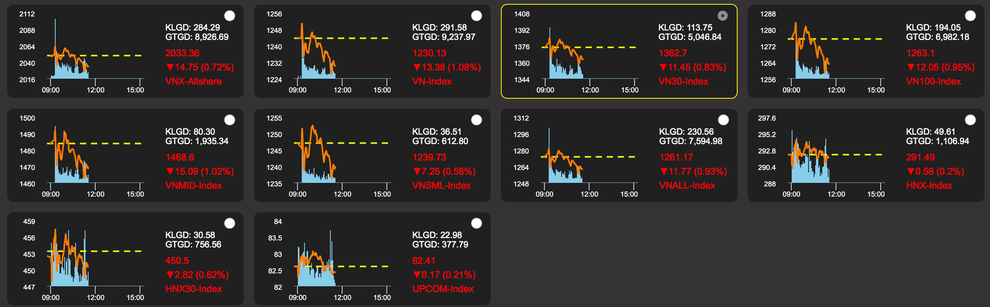 VN-Index hồi phục gần 30 điểm: Mưa rào nhẹ sau kỳ hạn hán - 2 VN-Index hồi phục gần 30 điểm: Mưa rào nhẹ sau kỳ hạn hán - 2