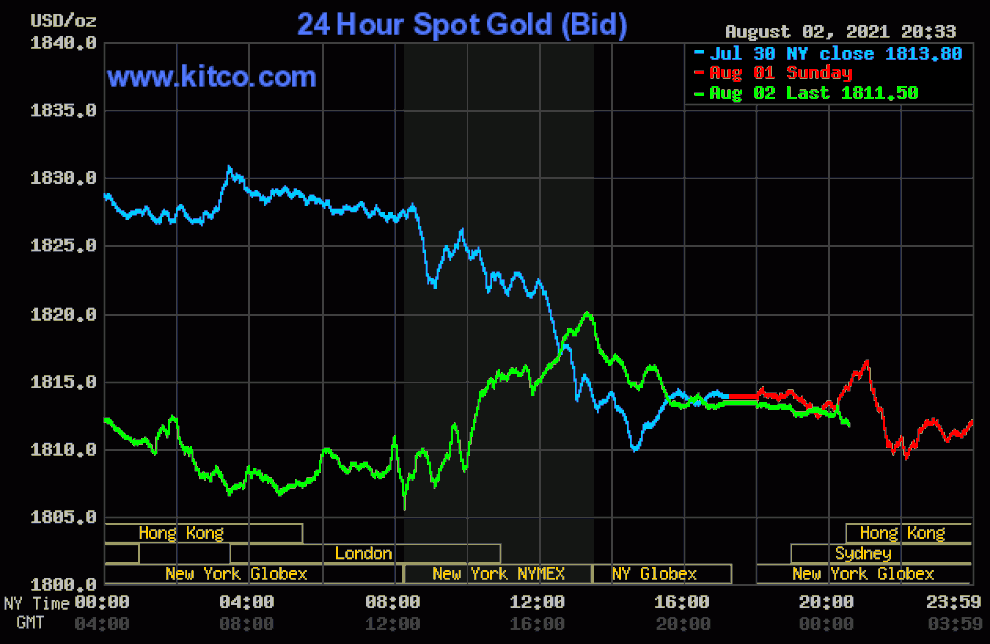 Giá vàng lùi dần về vùng 1.800 USD/ounce - 1 Giá vàng lùi dần về vùng 1.800 USD/ounce - 1