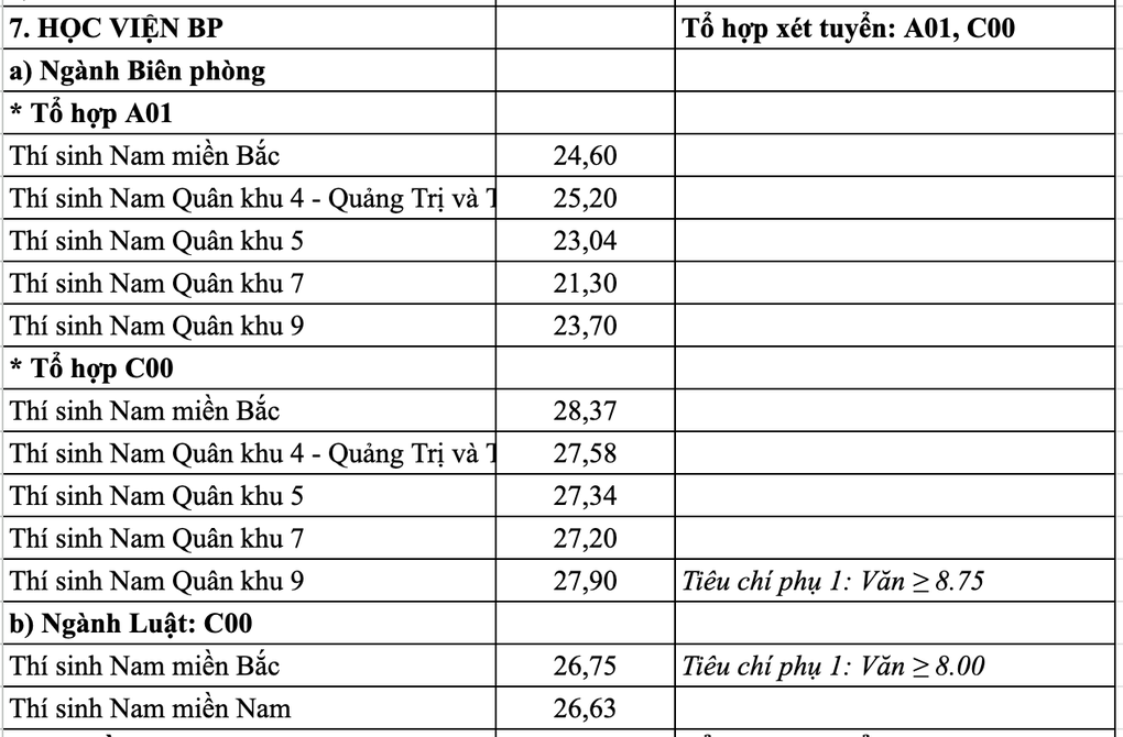 Điểm chuẩn các trường quân sự: Cao nhất hơn 9,5 điểm/môn - 7 Điểm chuẩn các trường quân sự: Cao nhất hơn 9,5 điểm/môn - 7