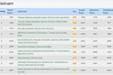 ĐH Quốc gia HN trong top 1000 cơ sở giáo dục đại học xuất sắc thế giới 2021