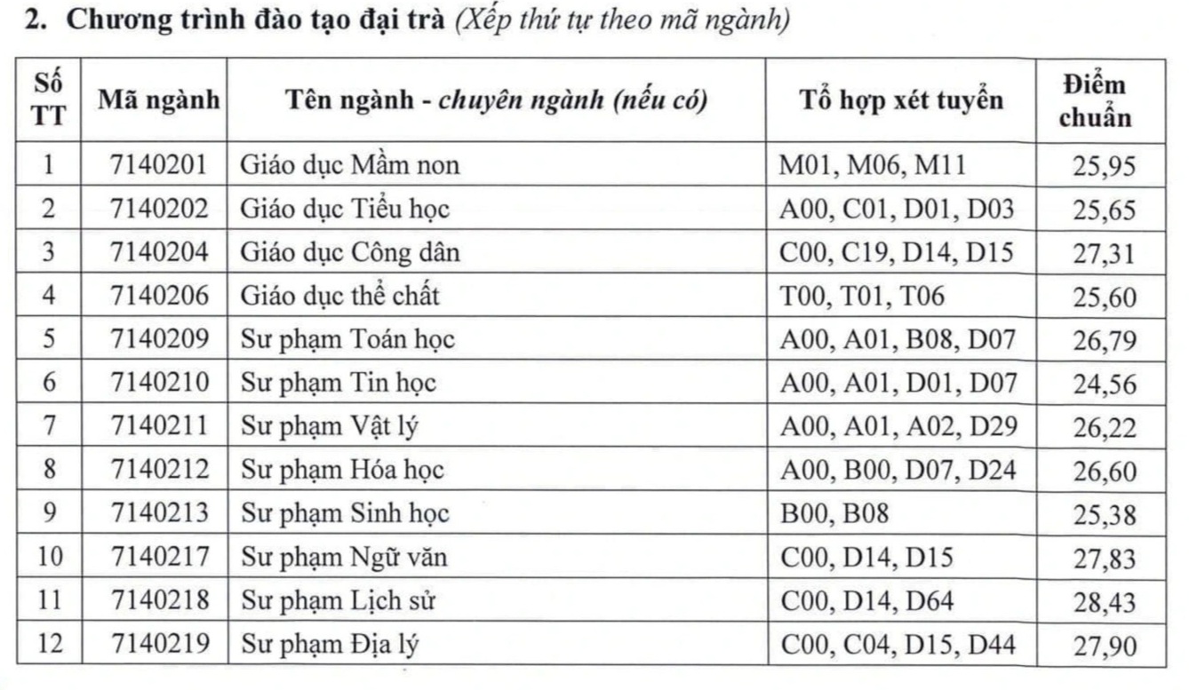 Điểm chuẩn ngành Sư phạm năm 2024: Ngành mới mở điểm cao kỷ lục - 11